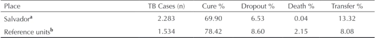 Table 1. Proportion of discharge due to cure, dropout, death and transfer of patients in the municipality and in the reference  units