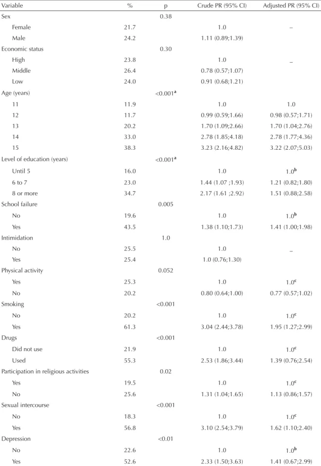 Table 3. Crude and adjusted analyses of alcohol use in the last 30 days. Pelotas, Southern Brazil, 2005-2006.