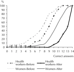 Figure 2. Cumulative frequency of correct answers to oral  health questions among community health workers and  wo-men pre- and post-intervention program