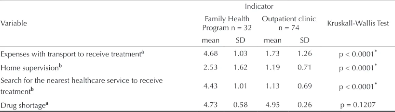 Table 1. Non-parametric analysis of variance of the variables of access to treatment in the Family Health Program and in the  reference outpatient clinic