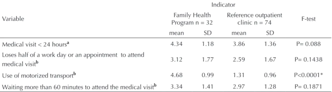 Table 3. Correlation and internal consistency of the variables of access to treatment in the Family Health Program and in the  reference outpatient clinic