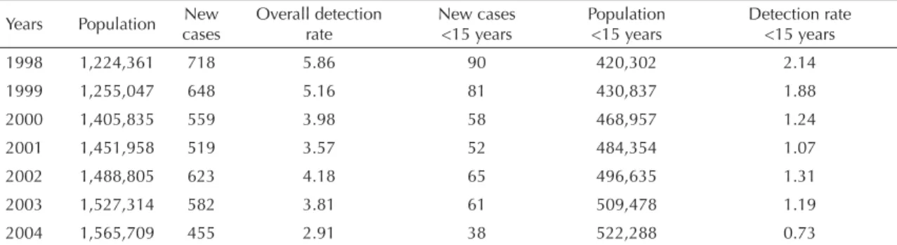 Table 1. New cases of leprosy per year and dectection rates. Manaus, Northern Brazil, 1998-2004.