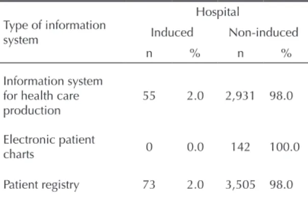 Table 3. Distribution of hospitals according to status and type of commercial relationship with managed care organizations
