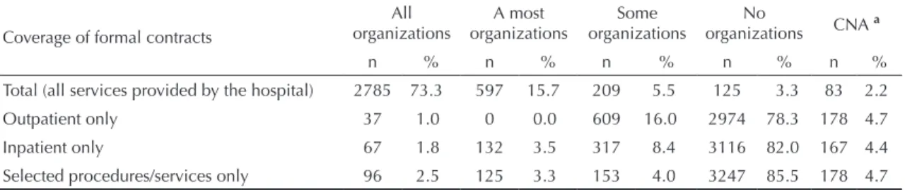 Table  4.  Distribution  of  hospitals  according  to  the  coverage  of  formal  contracts  with  managed  care  organizations