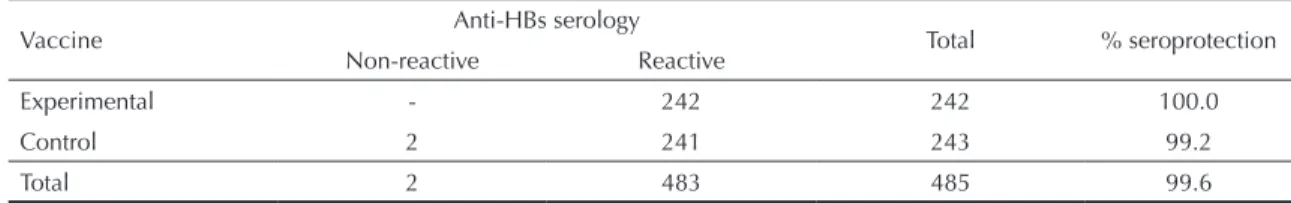 Table  4. Results of anti-HBs serology after the third dose of vaccine in the second trial