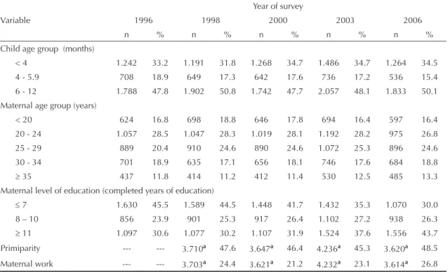 Table 1. Distribution of the population studied according to child age and maternal characteristics by year of study