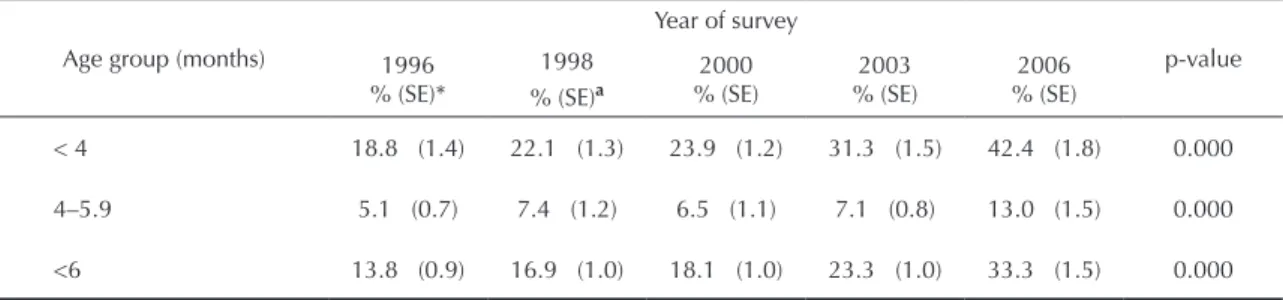 Table 4. Rate of absolute annual variation (percentage point) of prevalence of breast-feeding and exclusive breast-feeding in  children younger than one year of age according to age group by period of time