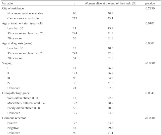 Table 3. Kaplan-Meier analysis comparing breast cancer survival by clinical and demographic variables (n = 310)