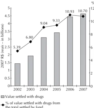 Figure 1. Percentage of value settled for acquisition of drugs  of the National Health Fund