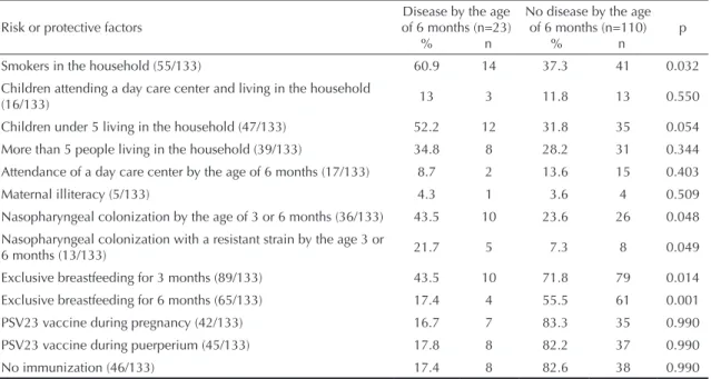 Table  1  shows  the  distribution  of  children  with  and  without  disease  (MEI/BCP),  by  risk  and  protective  factors, during the irst six months of life.