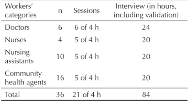 Table 2. Characterization of participating groups in the  second stage of research. Cities of Ribeirão Preto and Embu,  Southeastern Brazil, 2005.