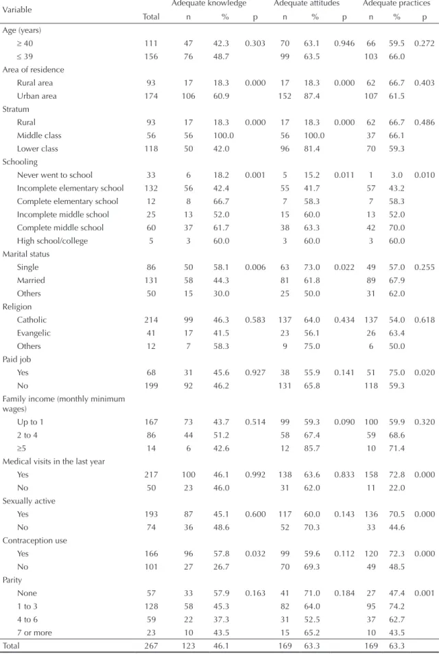 Table 4. Assessment of adequacy of knowledge, attitudes and practices of women related to Pap test according to sociodemographic  and reproductive characteristics
