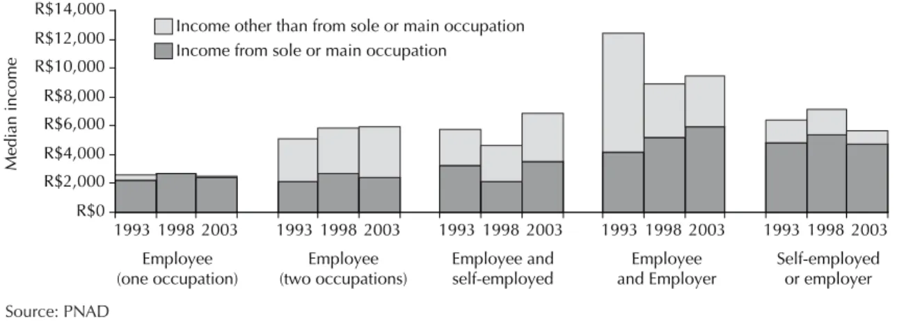 Figure 2. Brazilian physicians’ median income according to occupation type and PNAD. Brazil, 1988-2003R$0R$2,000R$4,000R$6,000R$8,000R$10,000R$12,000R$14,0001993 1998 20031993 1998 20031993 1998 20031993 1998 2003 1993 1998 2003Median income