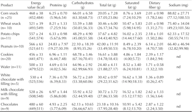 Table 2. Mean, standard-deviation, and 95% confi dence interval of nutritional composition (g/100g) of salty and sweet food  samples