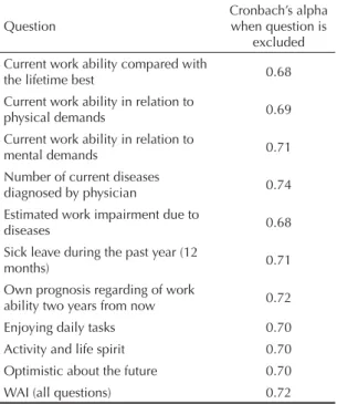 Table 4. Cronbach’s alpha per question for the Brazilian  version of the Work Ability Index
