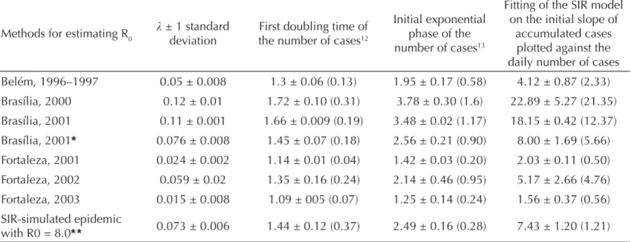 Table 1. Estimates of the initial slope of the fi tted curve ( ) and R 0  with standard error, according to various methods, for the  epidemics in Brasília (Federal District), Belém (Northern Brazil) and Fortaleza (Northeastern Brazil).