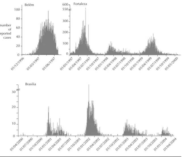Figure 1. Daily numbers of dengue fever cases during the epidemics in Brazil. (A) Belém, Northern Brazil, 1996–1997, (B)  Brasília, Federal District, 2001–2003, and (C) Fortaleza, Northeastern Brazil, 2001–2003.
