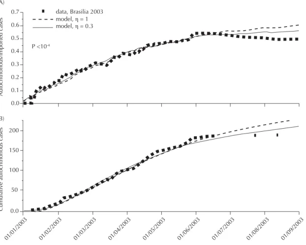 Figure 3. Fitting of the modifi ed SIR model (with imported cases included) with the initial cumulative curve of daily numbers of  autochthonous cases (B), and daily ratio of autochthonous / imported cases (A) in Brasília, DF, 2003