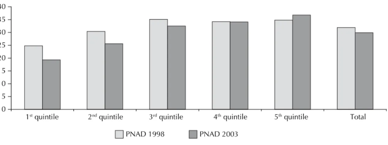 Figure 3. Proportion of elderly people who reported chronic diseases, according to mean family income, divided into quintiles  of per capita income
