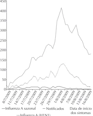 Figura 1. Distribuição do número de casos de síndrome res- res-piratória aguda grave notificados e confirmados de influenza  A/H1N1 linhagem suína e influenza A sazonal, por data de  início dos sintomas