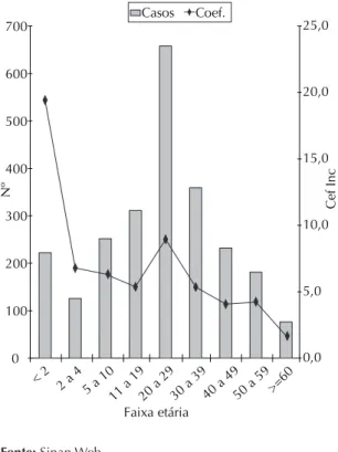 Figura  3.  Número  de  casos  confirmados  de  Influenza  A  (H1N1)  linhagem  suína  e  o  coeficiente  de  incidência  por  100.000  habitantes  segundo  faixa  etária,  Estado  de  São  Paulo, até 18/8/09