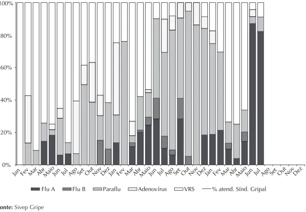 Figura 5. Distribuição percentual do atendimento de casos de síndrome gripal e vírus respiratórios identificados nas unidades  sentinelas de influenza, segundo mês de ocorrência