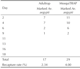 Table 1. Number of fl uorescent dust-marked Aedes aegypti  females collected in Olaria with 192 mosquito traps (96  Adultraps and 96 MosquiTRAPs)
