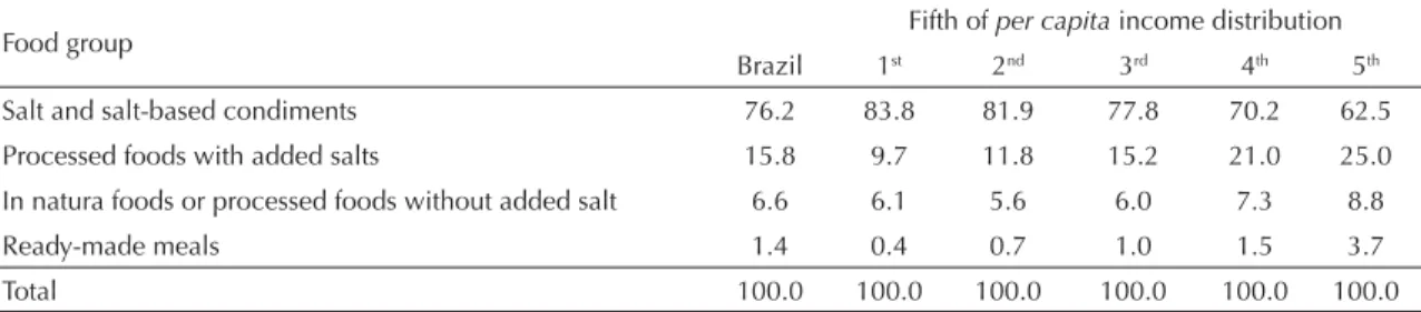 Table 2. Household energy and sodium availability based on food purchases according to increasing fi fths of per capita family  income