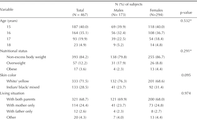 Table 2. Frequencies of demographic and nutritional variables according to sex among high school adolescents