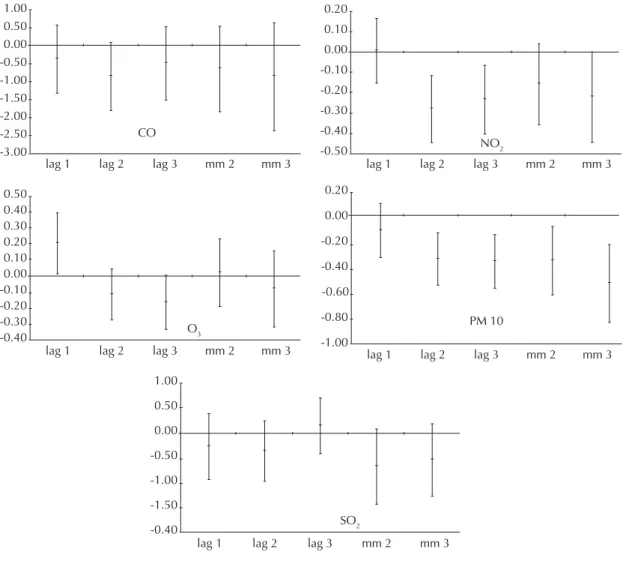 Figure 2. Estimated reductions in child peak expiratory fl ow (in l/min) and confi dence intervals for increases of 10 units in  pollutants (except for CO: 1 unit)