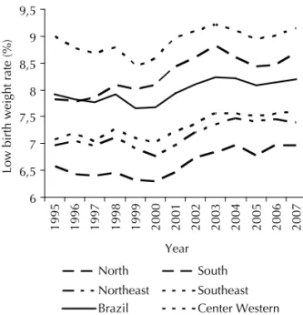 Figure 1. Low birth weight rates a  in Brazil nationwide and  fi ve regions. Brazil, 1995-2007.