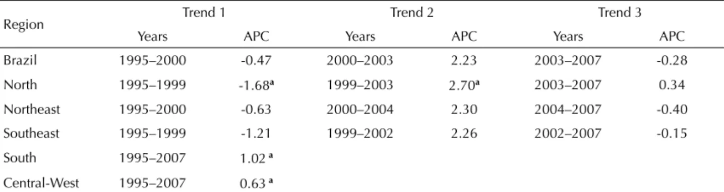 Table 2. Low birth weight rate, percent residual distribution, and mean and standard deviation of the main distribution, live  births reporting coverage, infant mortality and proportion of individuals with less than one year of schooling in fi ve Brazilian