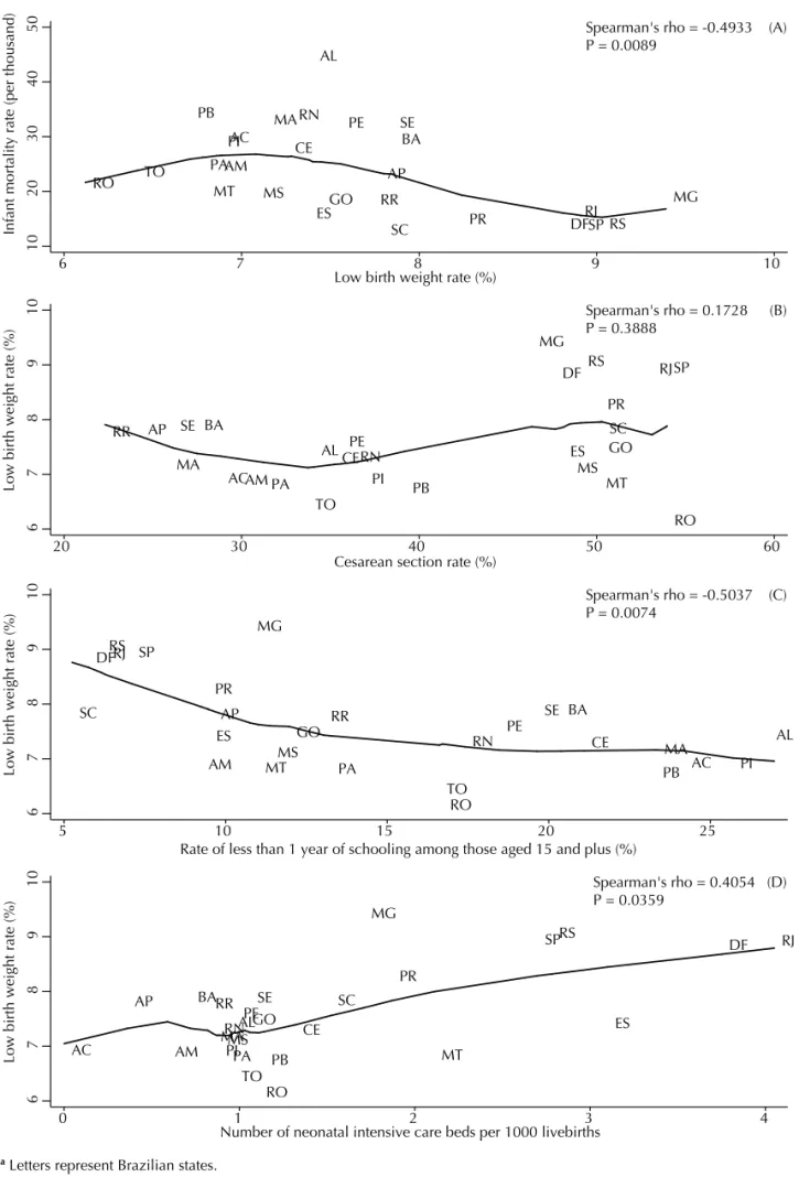 Figure 2. Correlations between low birth weight rate and infant mortality rate (A), cesarean section rate (B), rate of less than  one year of schooling among those aged 15 or more (C), and number of neonatal intensive care beds per 1,000 livebirths (D)  in