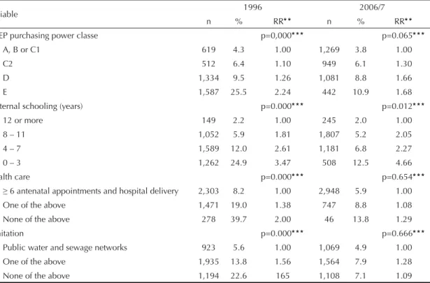 Table 4. Probability of child stunting   predicted based on  two multiple regression models and two scenarios for the  distribution of the explanatory variables included in the  models.* Brazil,* * 1996 and 2006/7.
