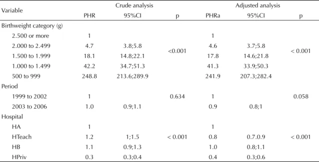 Table 3. Crude and adjusted Cox regression analysis and proportional hazards ratio for deaths of children under one year of age  with birthweight < 2,000 g, according to selected variables