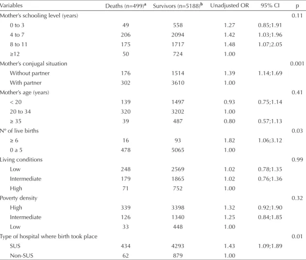 Table 4 presents the adjusted ORs at the three levels of  determination. At the distal level, out of the six  vari-ables included in the logistic regression, the mother’s  schooling level and age and the density of poverty were  excluded from the model bec