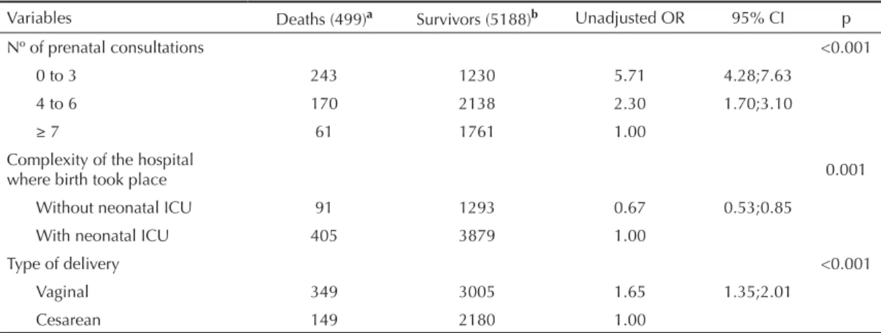 Table 2. Intermediate risk factors (unadjusted) for neonatal mortality among children with low birth weight