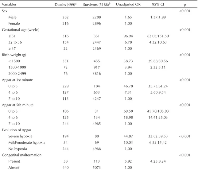 Table 3. Proximal risk factors (unadjusted) for neonatal mortality among children with low birth weight