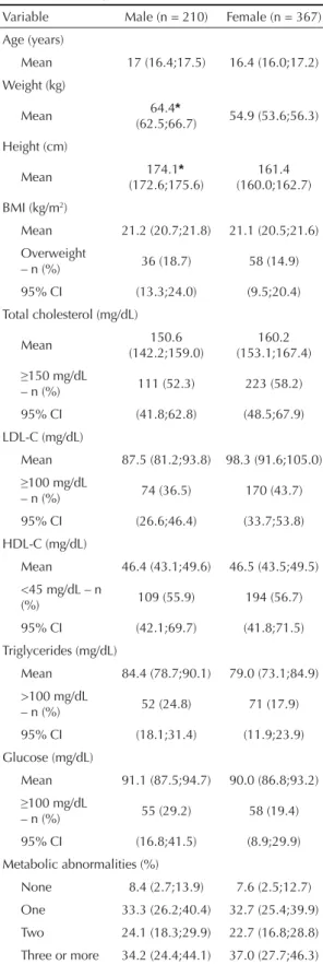 Table 1. Weighted means and prevalences (95% confi dence  interval) of anthropometric, body composition and  biochemical variables in adolescents, by gender