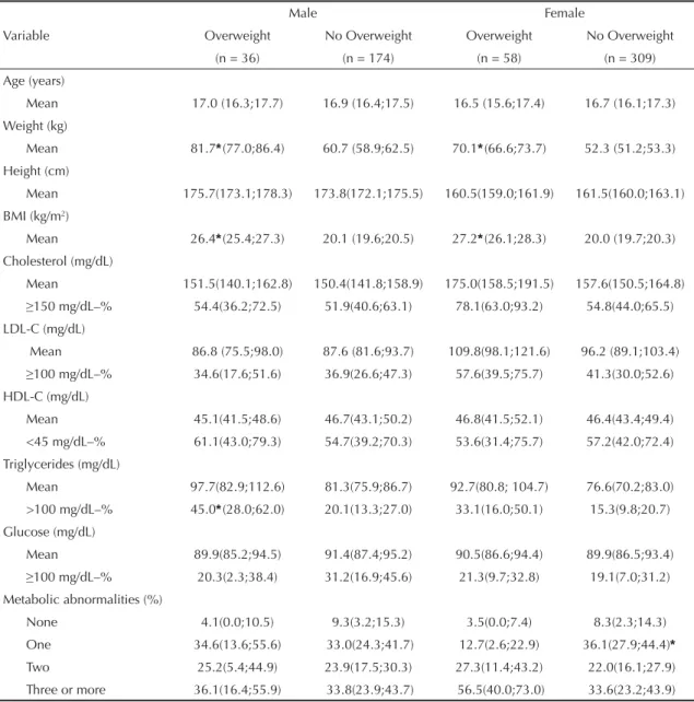 Table 2. Weighted means and prevalences (95% confi dence interval) of anthropometric and biochemical variables in adolescents,  by gender and nutritional status