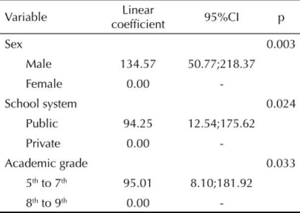 Table 2. Multiple linear regression analysis of factors  associated with physical activity index