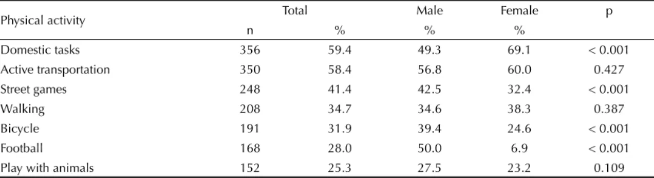 Table 4. Multiple linear regression of factors associated with  average duration of sedentary activities