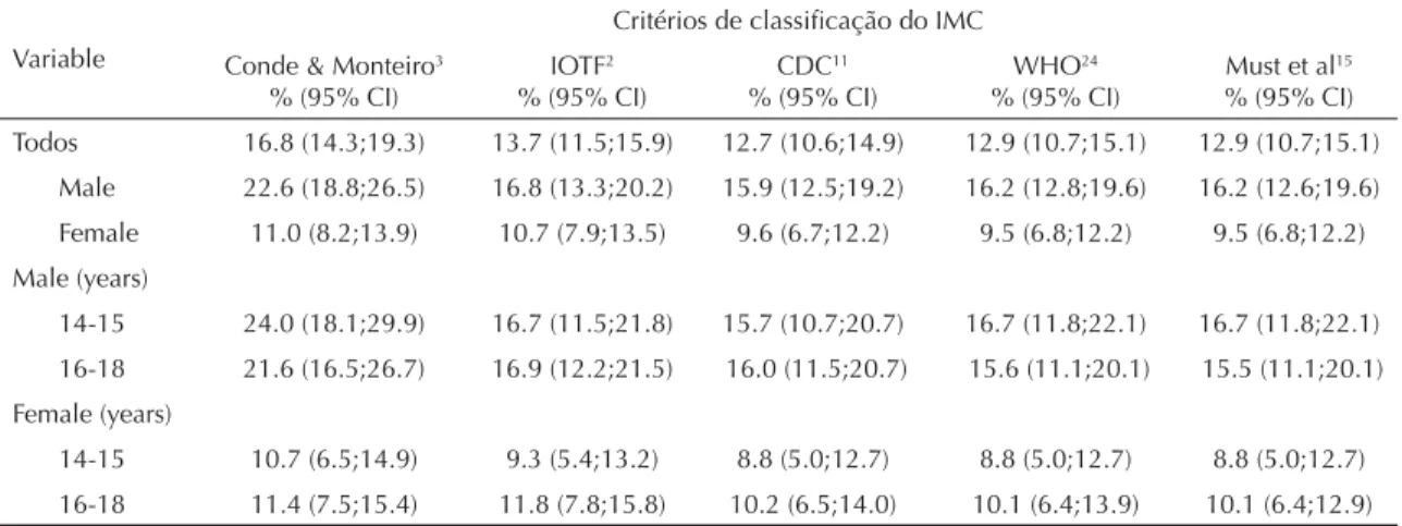 Table 1. Mean and standard deviation of anthropometric indicators among adolescents. Florianópolis,  Southern Brazil, 2001.