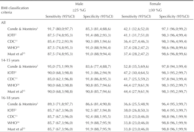 Table 3. Sensitivity and specifi city of body mass index classifi cation criteria in comparison to percent fat estimated based on  skinfold thickness