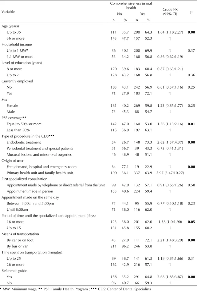 Table 1. Association between comprehensiveness in oral health and socioeconomic, demographic and access to specialized  dental services variables