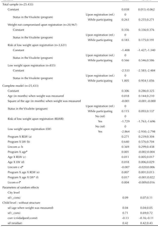 Table 3. Mean weight-for-age z-score differences in participants and children registering, in the total sample and in categories  of nutritional status upon registration, obtained from (crude and adjusted) multilevel models