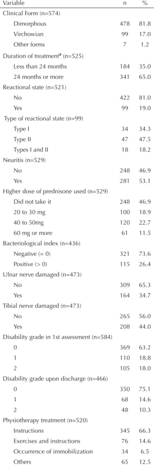 Table 1 presents the patients’ clinical characteristics. It  can be seen that 53% of the sample had neuritis, 19% 