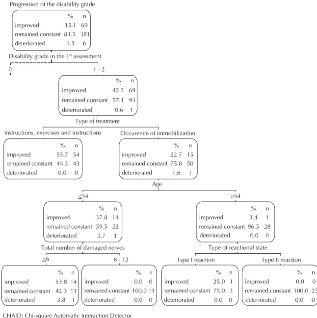 Figure 2. Decision sub-tree, CHAID algorithm, for the progression of the disability grade (right side)