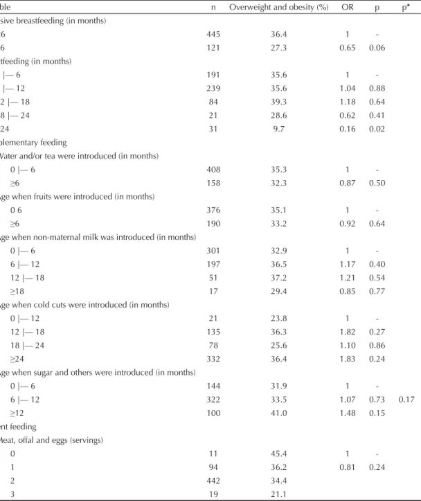 Table 2. Prevalence of overweight and obesity, OR and p-values, according to breastfeeding, complementary feeding and current  feeding