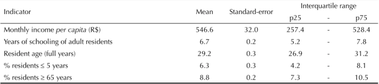Table 1. Sociodemographic characterization of the 443 household strata studied. Brazil, 2002/03.